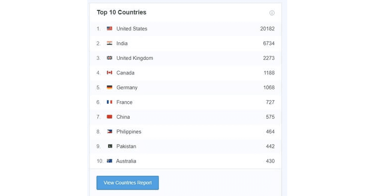 Top Countries